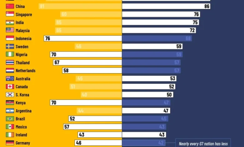 میزان اعتماد مردم کشورها به دولت و رسانه