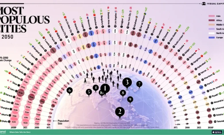 پرجمعیتترین شهرهای جهان در سال ۲۰۵۰