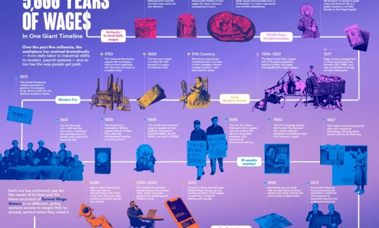 سیستم پرداخت حقوق در تاریخ