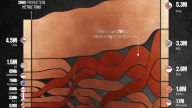 بزرگترین تولیدکنندگان مس جهان در ۲۰ سال اخیر