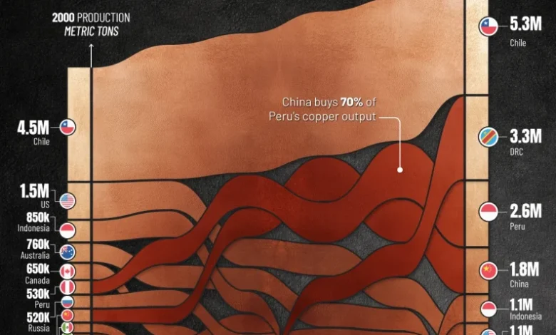 بزرگترین تولیدکنندگان مس جهان در ۲۰ سال اخیر
