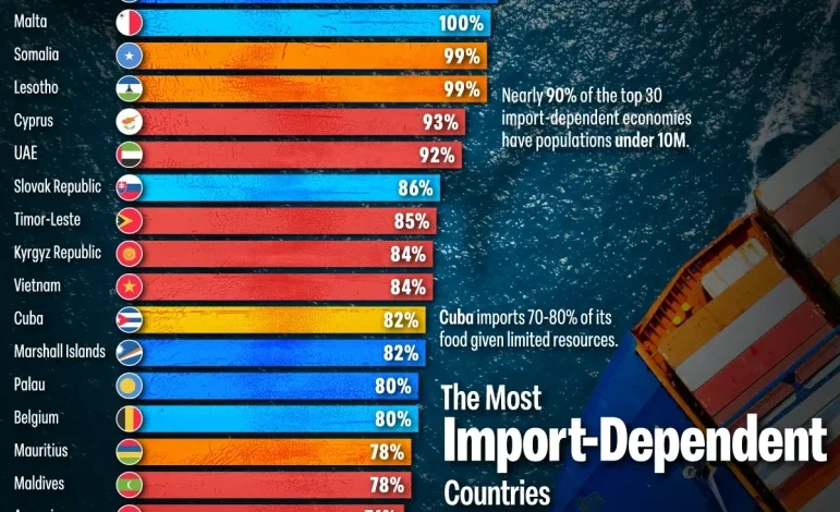 کشورهای با بیشترین وابستگی به واردات در جهان