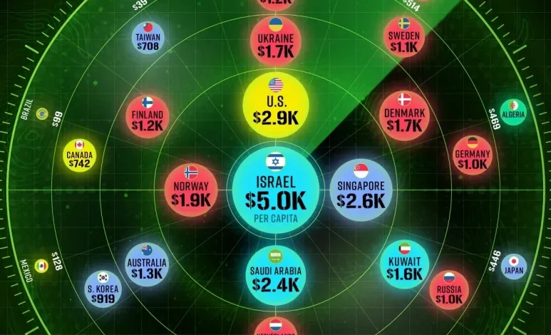 سرانه هزینه نظامی در کشورهای مختلف