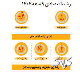 نرخ رشد اقتصادی ۹ ماهه ۱۴۰۴ اعلام شد