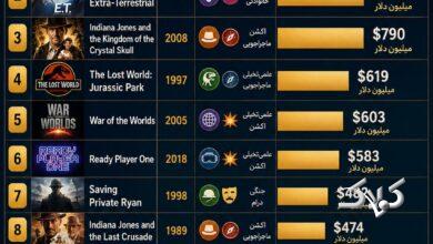 اینفوگرافی ۱۰ فیلم پرفروش استیون اسپیلبرگ را ببینید