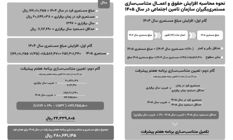 جزئیات اجرای متناسبسازی و افزایش مزایای مزدی برای بازنشستگان تامین اجتماعی +نمودار