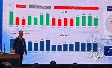 پایان روند ۸ ساله زیاندهی ایرانخودرو در سال ۱۴۰۴