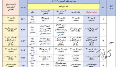 جدول ضرایب دروس سوابق تحصیلی در آزمون سراسری سال 1405