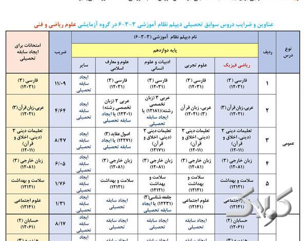 جدول ضرایب دروس سوابق تحصیلی در آزمون سراسری سال 1405