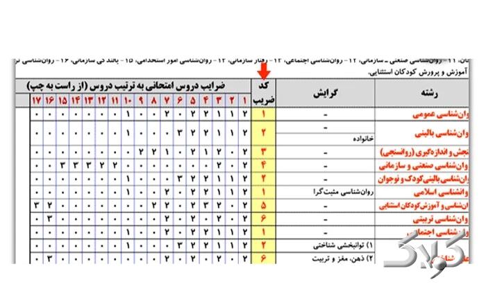 کارشناسی ارشد