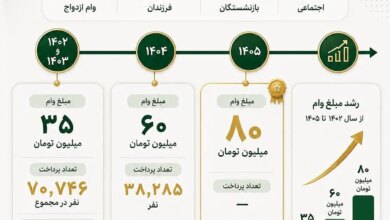 در سه سال گذشته چه تعداد وام ازدواج فرزندان بازنشستگان پرداخت شده است؟ +اینفوگرافی